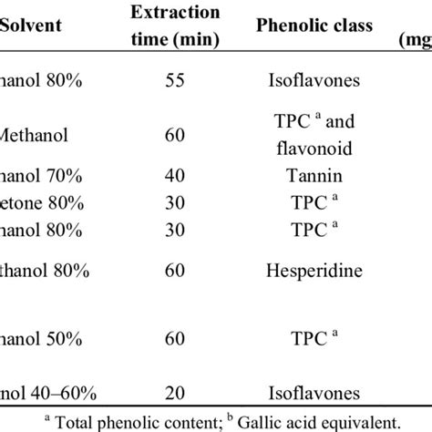 (PDF) Techniques for Analysis of Plant Phenolic Compounds