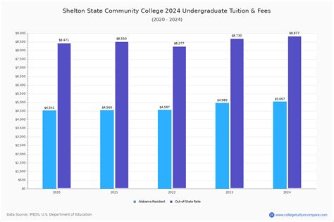 Shelton State CC - Tuition & Fees, Net Price