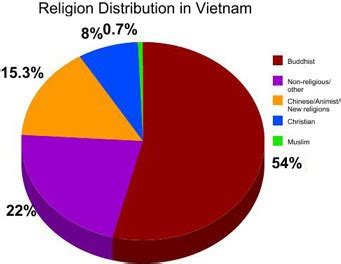 Religion - Vietnam