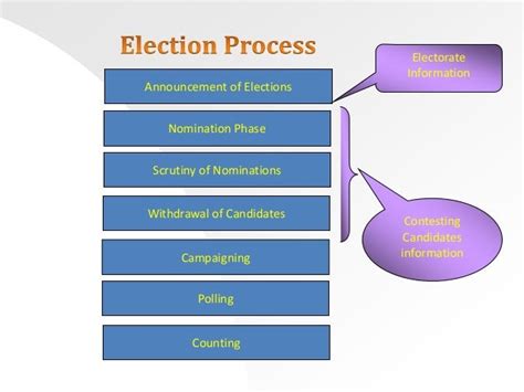 Election process in india