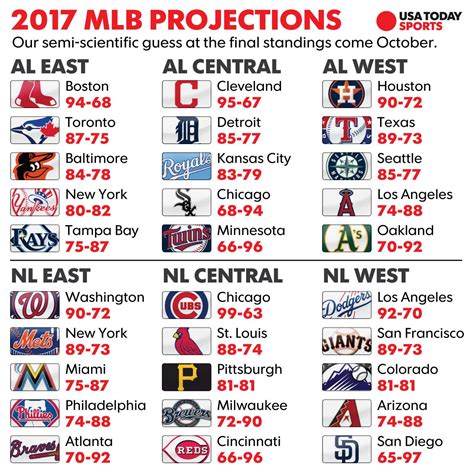 MLB win totals: How we see the 2017 season unfolding