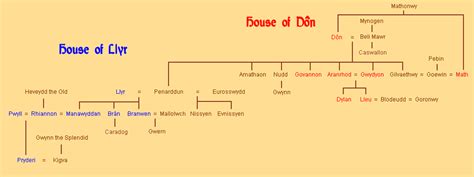 Genealogy: Houses of Dôn and Llyr | Irish mythology, Family tree, Mythology