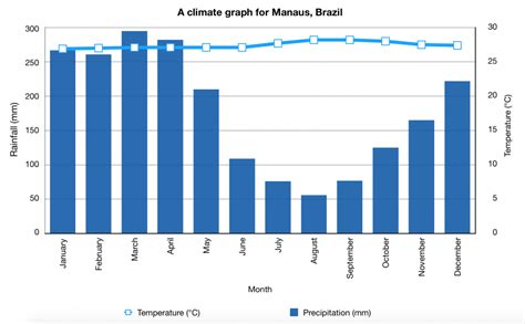 Describe the Climate of Tropical Rainforest