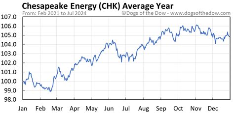 CHK Stock Price Today (plus 7 insightful charts) • Dogs of the Dow