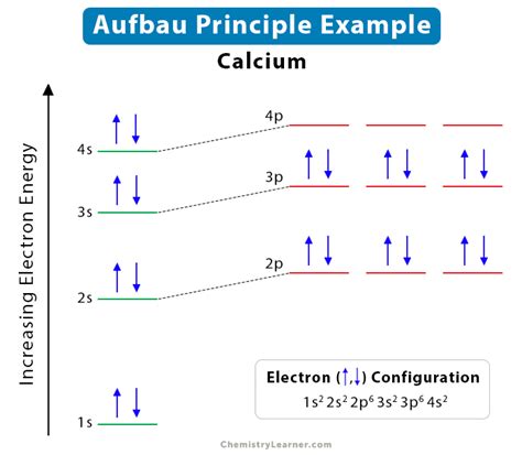 Aufbau Principle: Statement, Example, and Diagram