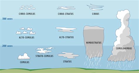 Cirrus Clouds Drawing