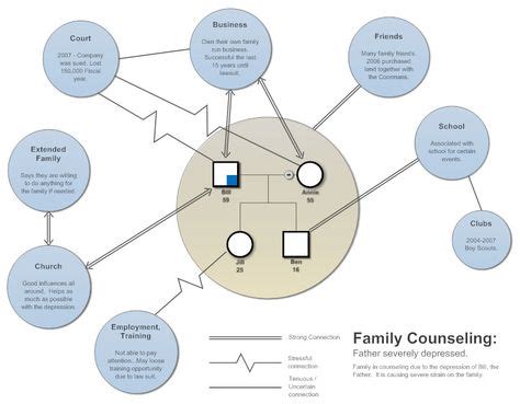 Ecomap examaple | Family systems, Business friends, Therapy activities