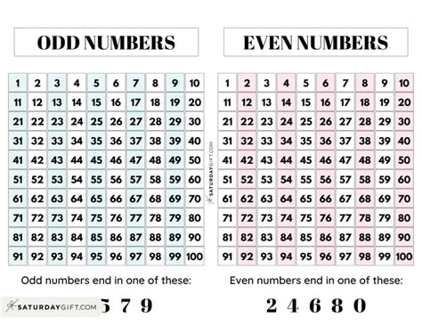 The Odd And Even Numbers Chart - vrogue.co