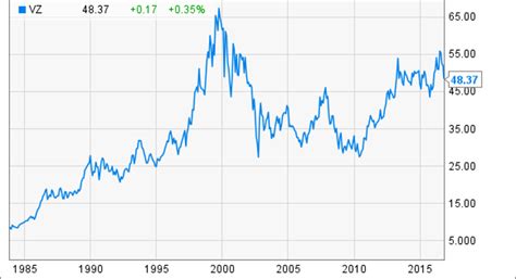 Verizon Stock History: What Investors Need To Know | Fox Business