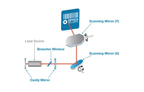 Optics Balzers - Laser Scanning Mirrors