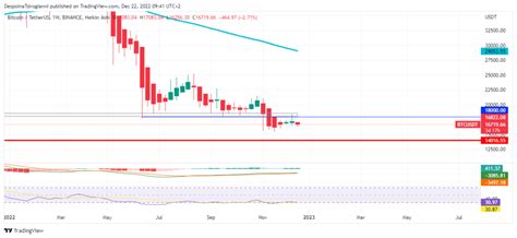 Bitcoin price analysis for 22 December 2022 - Latest News and Insights ...