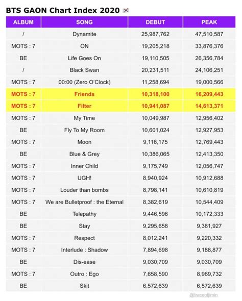 Jimin do BTS é indicado por seus solos no Gaon Chart Music Awards | KpopLat