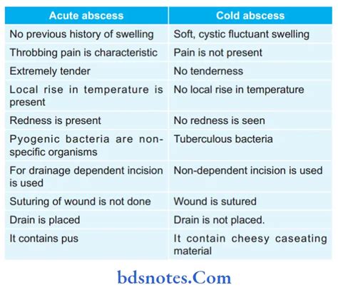 Cold Abscess Causes, Investigations And Treatment - BDS Notes