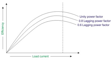 How to Determine Transformer Efficiency? | Linquip