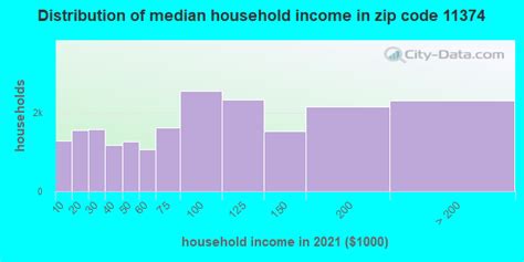 11374 Zip Code (New York, New York) Profile - homes, apartments ...