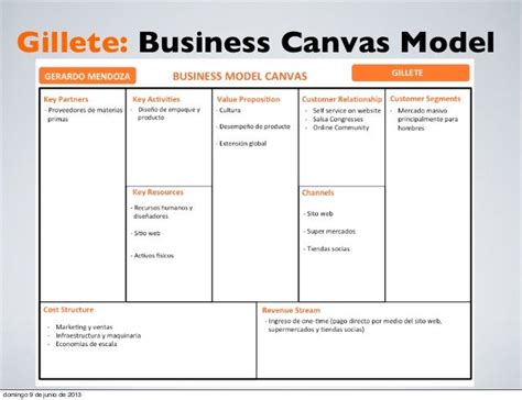 Business Model Canvas For Starbucks - ZOHAL