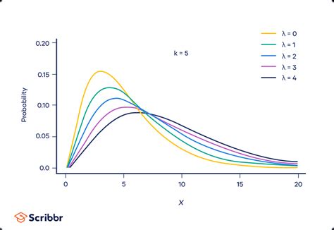 Chi-Square (Χ²) Distributions | Definition & Examples