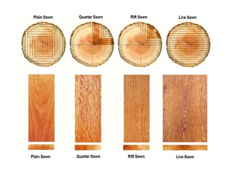 Different Types Of Sawing Patterns Kretz Lumber, 54% OFF