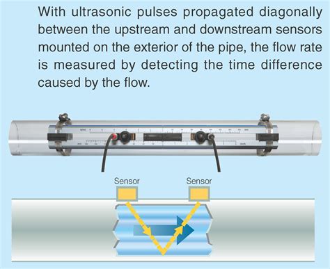 Ultrasonic Flowmeter Principle | Fuji Electric Global