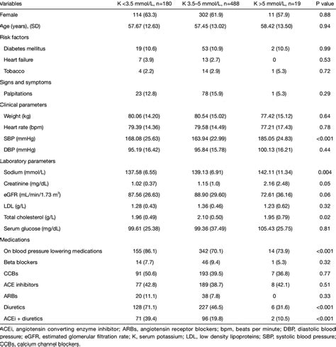 Patient characteristics by serum potassium level | Download Scientific Diagram