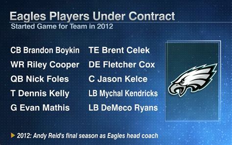 Only 10 Eagles players remain on the roster from Andy Reid's last ...