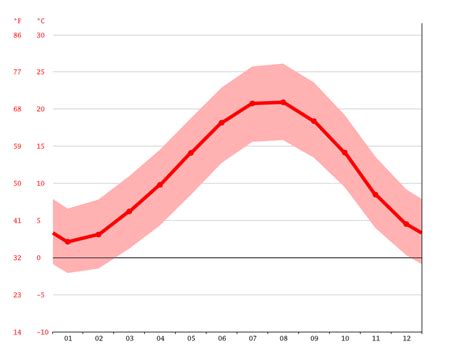 faraya climate: Weather faraya & temperature by month