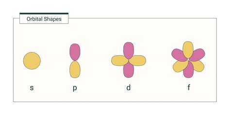 Subshells: Definition