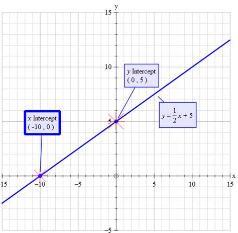 Graph The Equation X Y 5 2 - Tessshebaylo