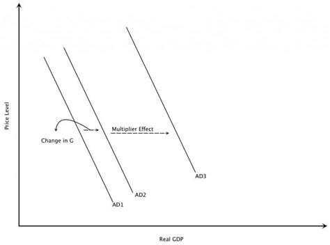 The Multiplier Effect | Intelligent Economist