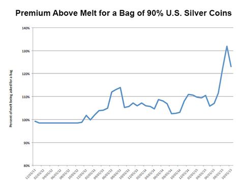 The Spot Price of Silver, and the Real Cost of Acquisition