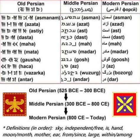 The Evolution of the Persian language. : r/languagelearningjerk