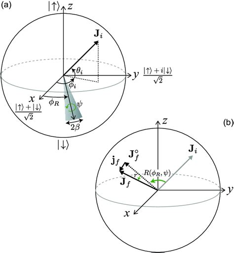 (color online). Bloch Sphere Picture. (a) Geometrical representation of... | Download Scientific ...