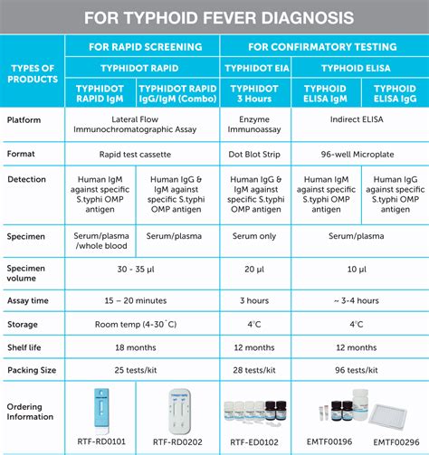 New Typhoid Vaccine Recommended by WHO - Reszonics