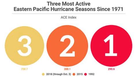 Two of the Three Busiest Eastern Pacific Hurricane Seasons Have Now Occurred in the Past Four ...