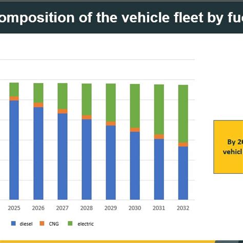 Expected composition of the vehicle fleet of Volánbusz Zrt [6] | Download Scientific Diagram