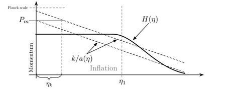 A rough cartoon of cosmological history through an inflationary epoch ...