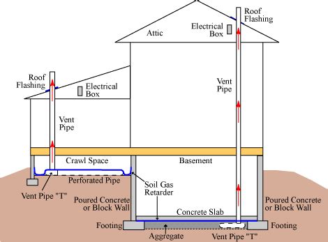 Radon Passive System Design and Activation