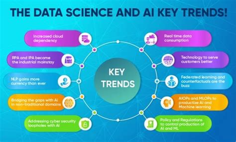 The Data Science and AI trends that will characterize the future.