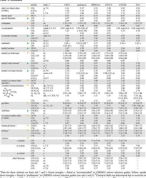 NMR Chemical Shifts of Trace Impurities: Common Laboratory