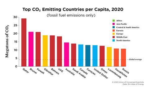 Each Country's Share of CO2 Emissions | Union of Concerned Scientists