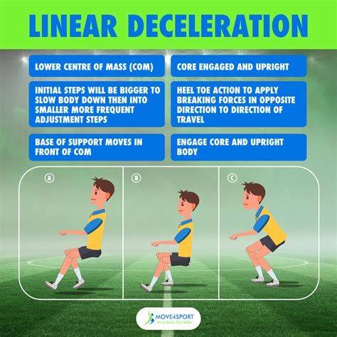 Linear Deceleration