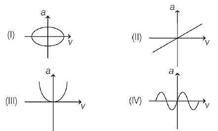 If the speed upsilon of the bob in a simple pendulum is plotted against the tangential ...