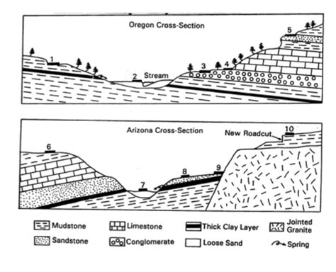 Cross Section Geology