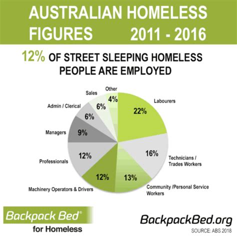 Facts About Homelessness - Backpack Bed for Homeless Australia