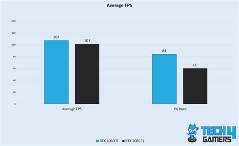 RTX 4060 Ti Vs RTX 2080 Ti: We Tested 7 Games - Tech4Gamers