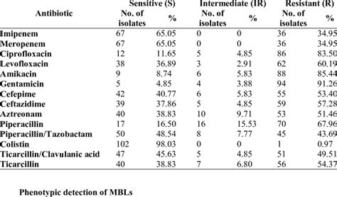 Susceptibility patterns of Pseudomonas aeruginosa to different antibiotics | Download Scientific ...