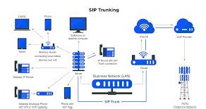 How to Use a SIP Trunk for VoIP – Blogs – Walltronix