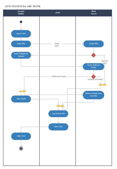 Pin on Activity Diagram Examples