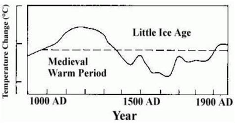 Medieval Warm Period - Alchetron, The Free Social Encyclopedia