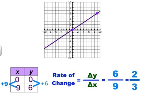 Slope (rate of change) Diagram | Quizlet